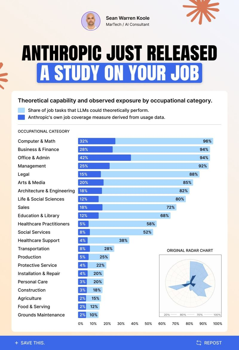 Infographic post on the Anthropic study of job task exposure in the portfolio