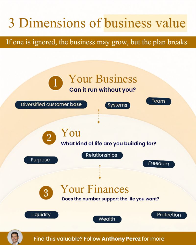 Infographic post about the three dimensions of business value in the portfolio